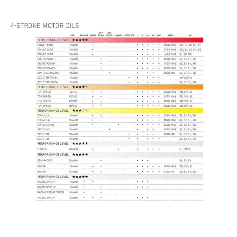 MOTOREX 4T Racing Pro 15W/50